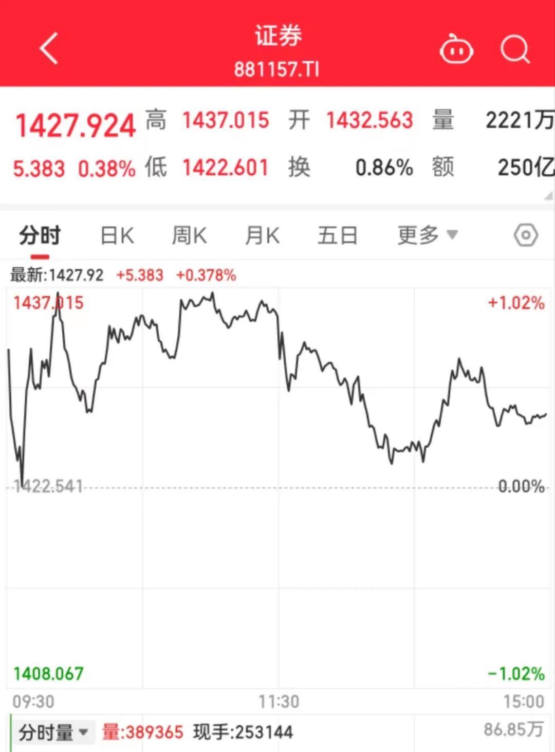 券商AH股表现分化，后市怎么走？