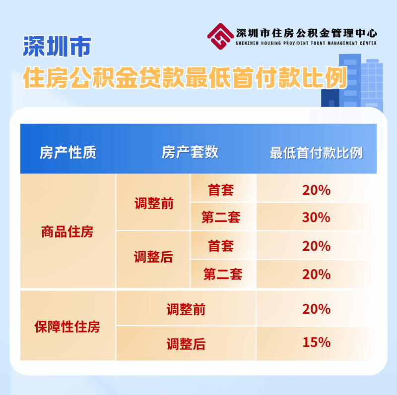 深圳提高住房公积金贷款额度最高额度提高至231万元 