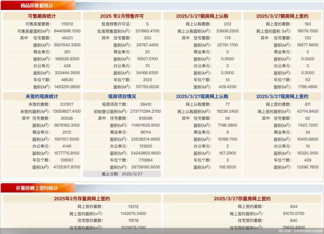 3月27日北京新房网签358套、二手房网签934套