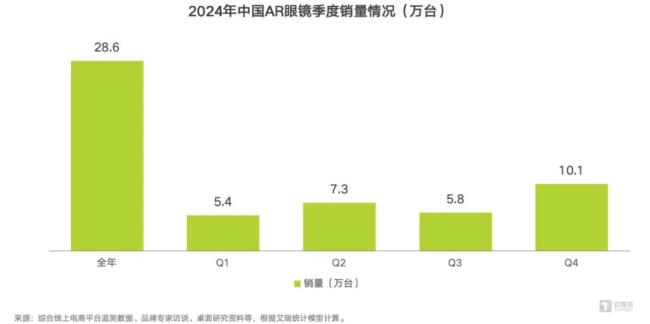 一众大佬带货的AR眼镜，何时才能“人手一镜”？