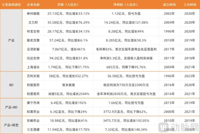 从烧钱机到印钞机，14家中国Biotech造血密码