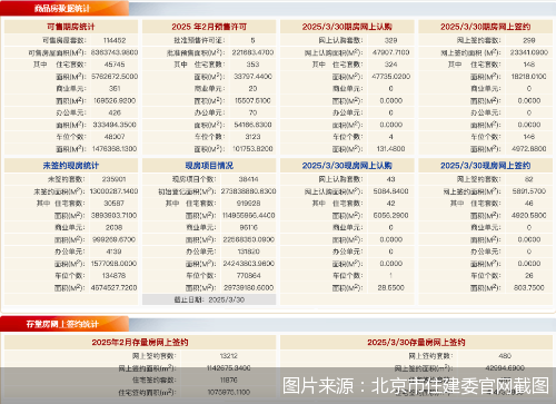 3月30日北京新房网签381套、二手房网签480套