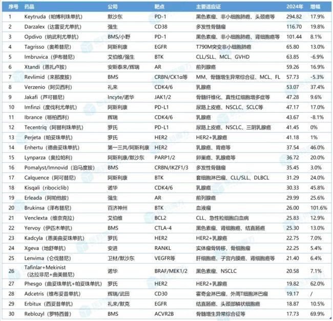 2024年全球畅销肿瘤药TOP30