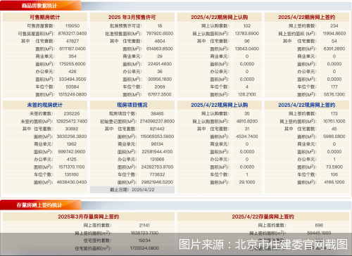 4月22日北京新房网签407套、二手房网签698套