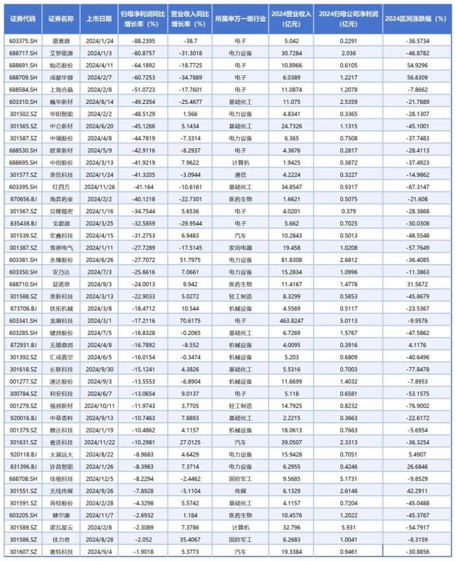 2024年100只新股业绩“压力测试”：43只个股“上市即暴雷”，盛景微“年度最惨”