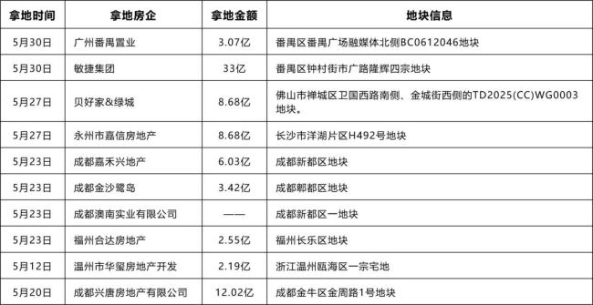 一批民营房企，重启拿地