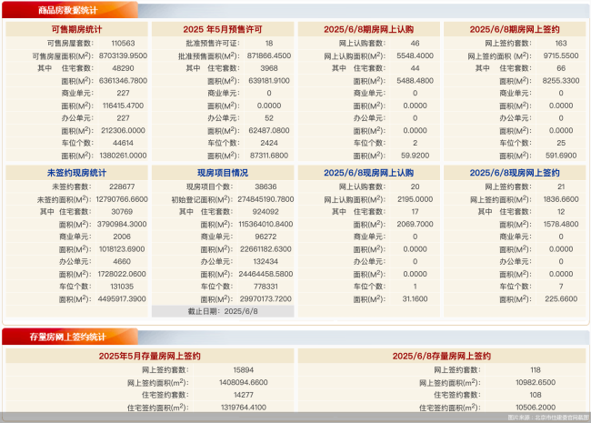 6月8日北京新房网签184套、二手房网签118套
