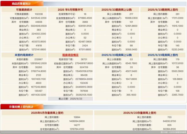 6月23日北京新房网签440套、二手房网签733套