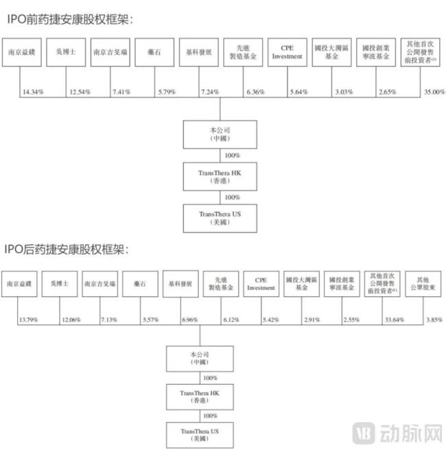 “60后”博士四闯港交所，小分子Biotech开局大涨70%