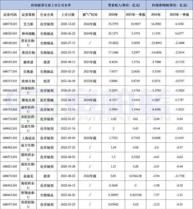 科创板第五套重启，20家已上市药企盈利水平公布