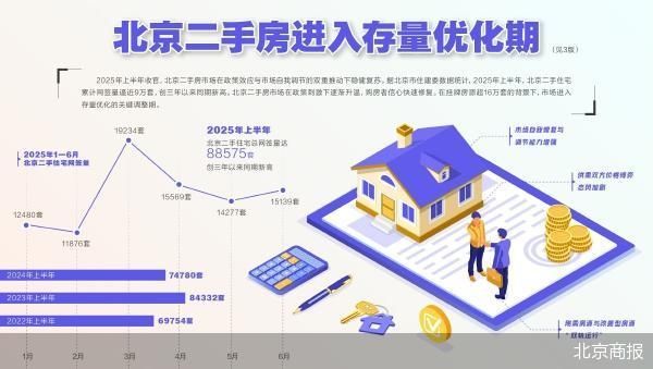 北京二手房进入存量优化调整期