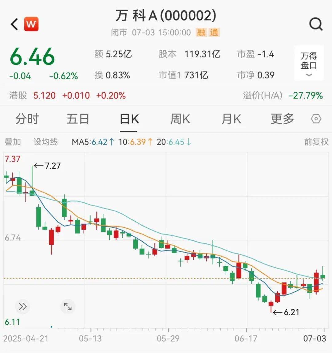 万科再获大股东超62亿元借款 