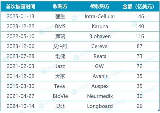 700亿美元并购风暴，制药巨头狂砸CNS赛道的背后