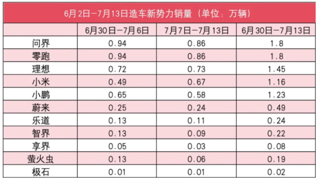 新势力7月第2周销量榜：咋了？无一过万，仅理想、小米增长