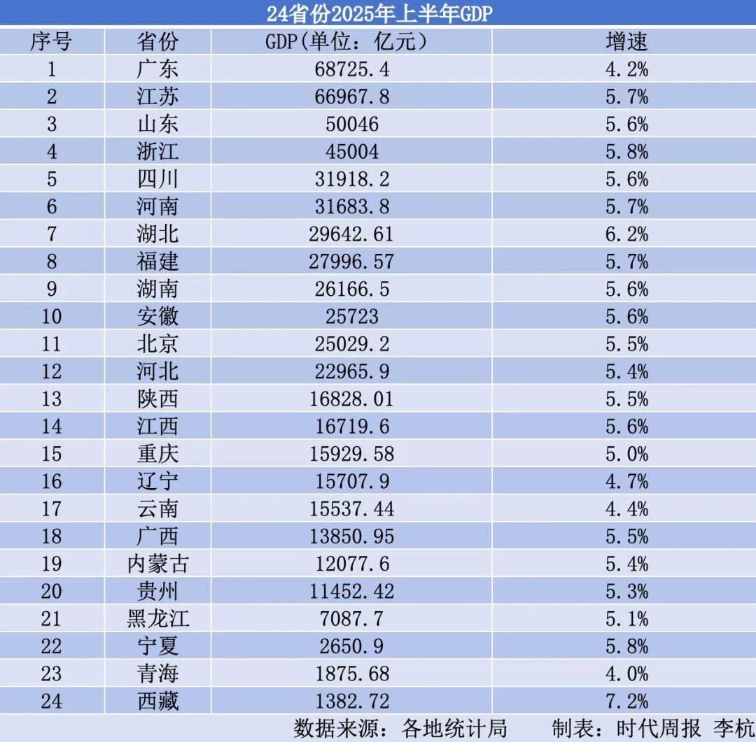 超20省份半年报出炉，谁在领跑？ 