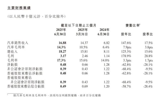 毛利率60%，小鹏半年赚了大众17.2亿！何小鹏：9月月销4万