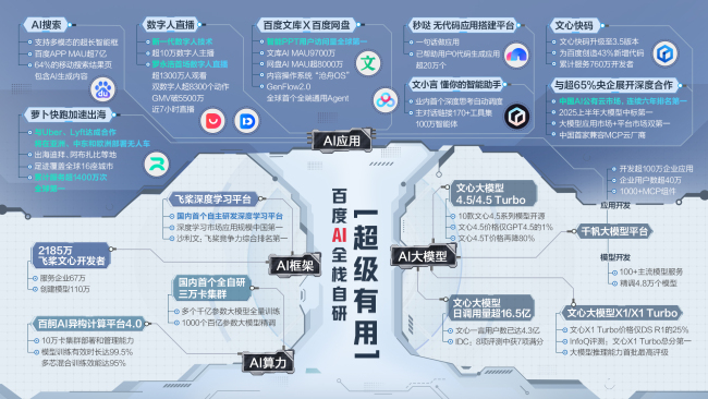 百度Q2营收327亿，AI新业务收入增长首次超100亿