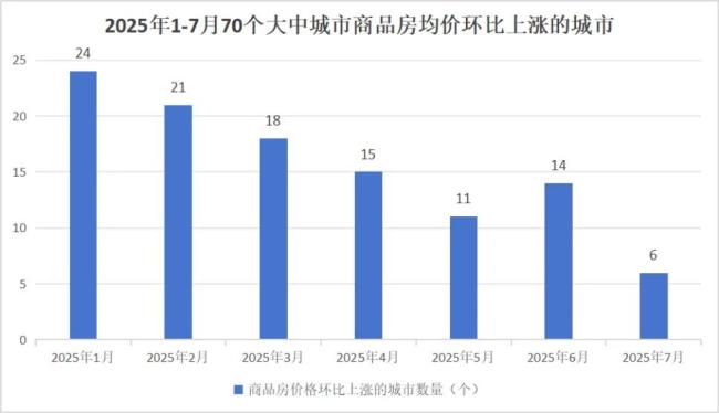 7月数据出来，地产人傻眼