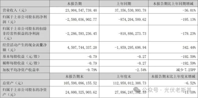 400亿河北光伏巨头，半年巨亏25.8亿