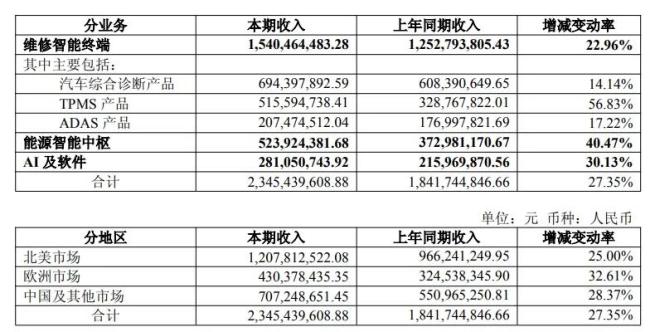 道通科技业绩创新高，却“留不住人”？