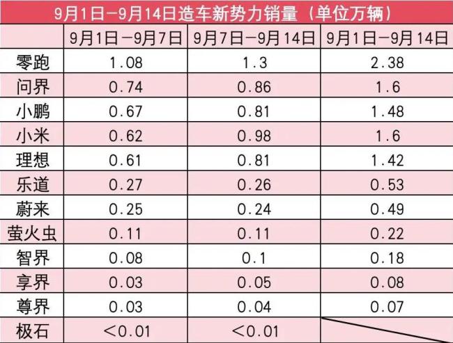 新势力9月第2周销量榜：小米反超问界排第二，理想追平小鹏