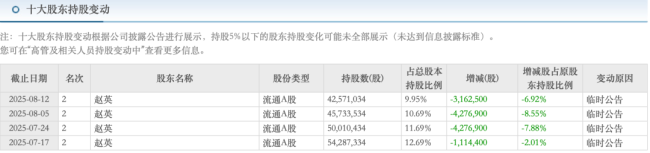 一年内换3个董秘，有友食品有点“迷”