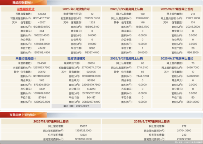 9月27日北京新房网签294套、二手房网签272套