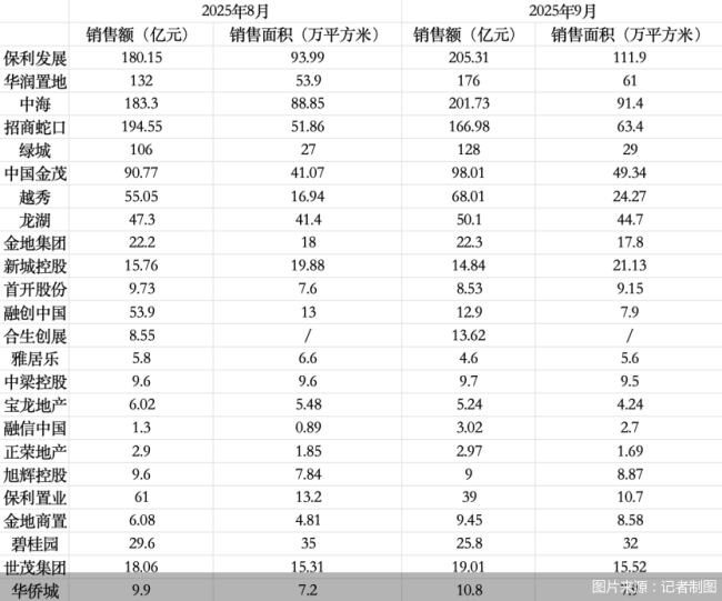 超六成房企销售额增长！这两家销售额超200亿元…改善型住房成主力