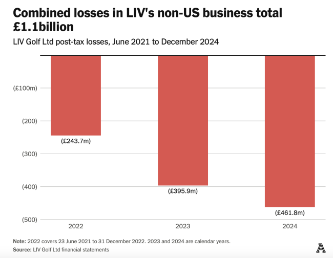 3年亏掉11亿美元：LIV高尔夫烧钱，何时是个头？