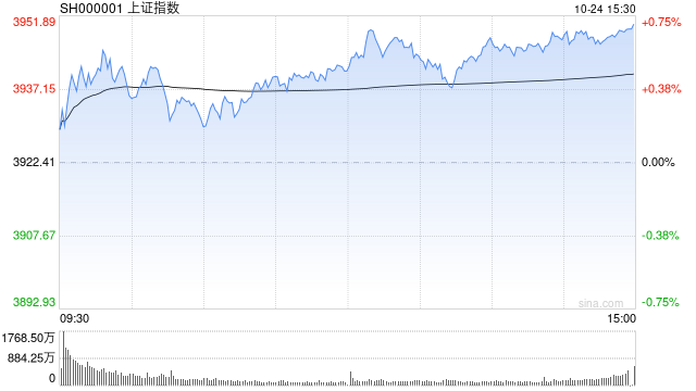 沪指涨0.71%创十年新高 创指收涨3.57％ 算力硬件股、芯片股集体大涨