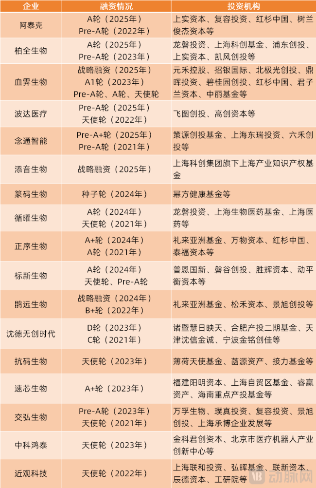 （完成融资的科研人员创业项目，动脉网不完全统计）