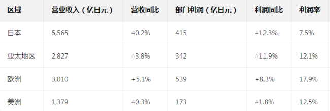 589亿元！三得利最新业绩曝光，无糖茶卖不动了，开卷养生水？