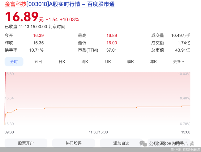 金富科技三连板背后：三季度业绩下滑，营收依赖大客户
