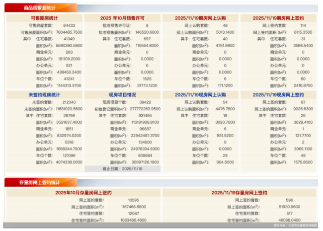 11月19日北京新房网签211套、二手房网签596套