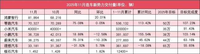 11月新势力销量榜：鸿蒙智行、零跑，小米成前三！蔚小理均3万+