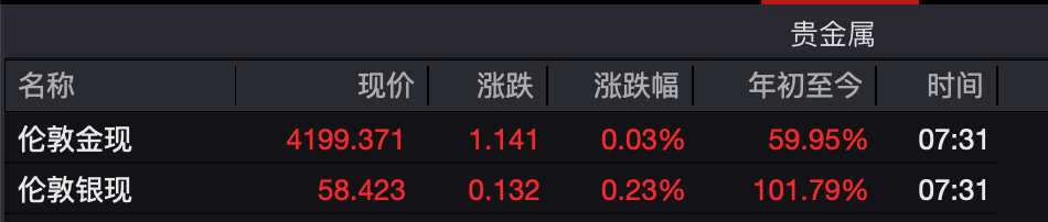 全线高开！美联储重磅来袭！机构：金价将进一步上涨！ 