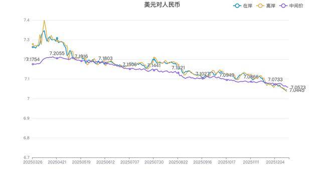 人民币汇率再度刷新逾一年来新高 