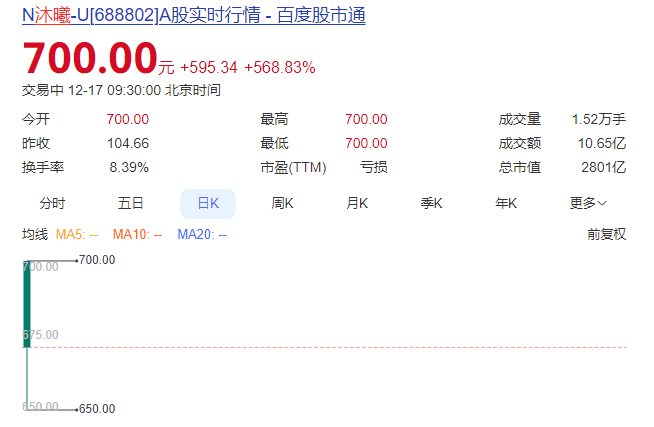中一签赚近30万元，沐曦股份再遭疯抢！ 