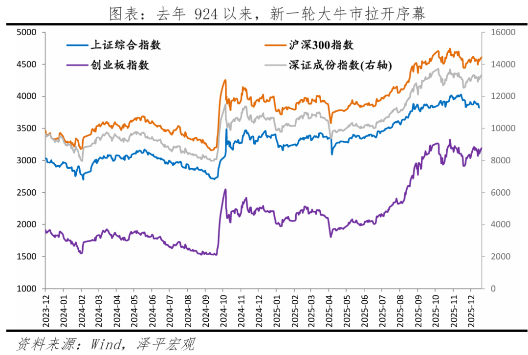 任泽平：此轮牛市十年一遇 