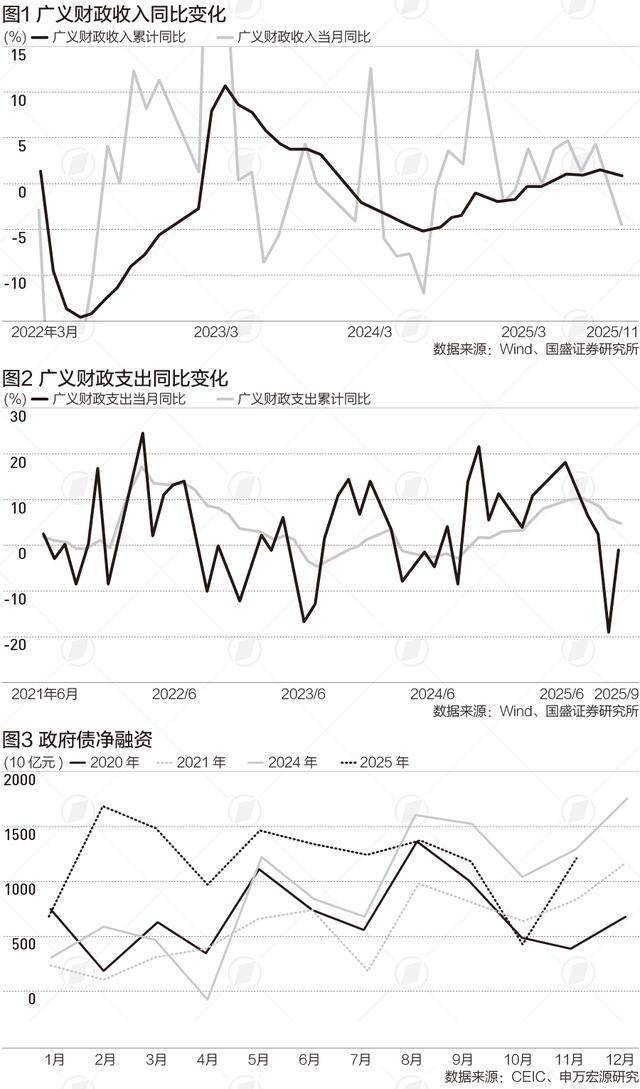 前11个月广义财政支出超收入近10万亿，原因有哪些 