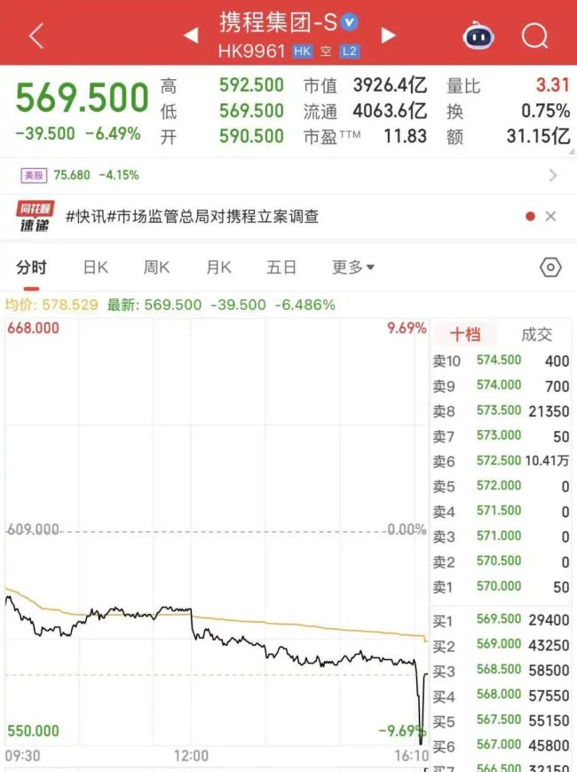 携程被立案调查！股价暴跌超9%