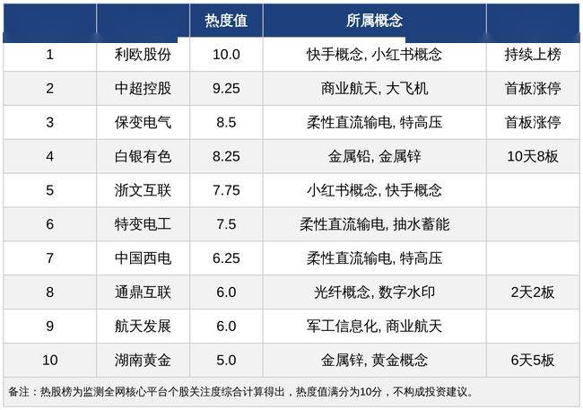今日十大热股：利欧股份热度满分领衔，白银有色10天8板，电力设备板块3股上榜 