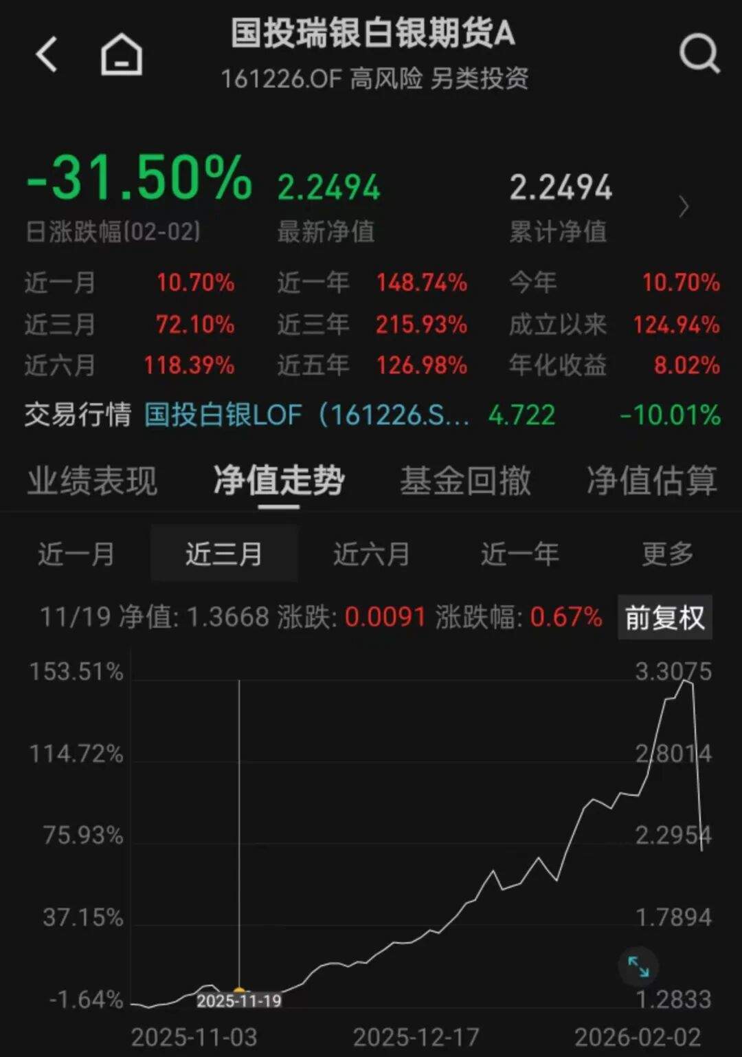 历史罕见！白银基金，大跌超31%！场内价格溢价率超100%