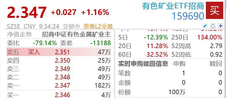 金银现货延续反弹，机构研判：贵金属逻辑未变，工业金属供需支撑坚实 