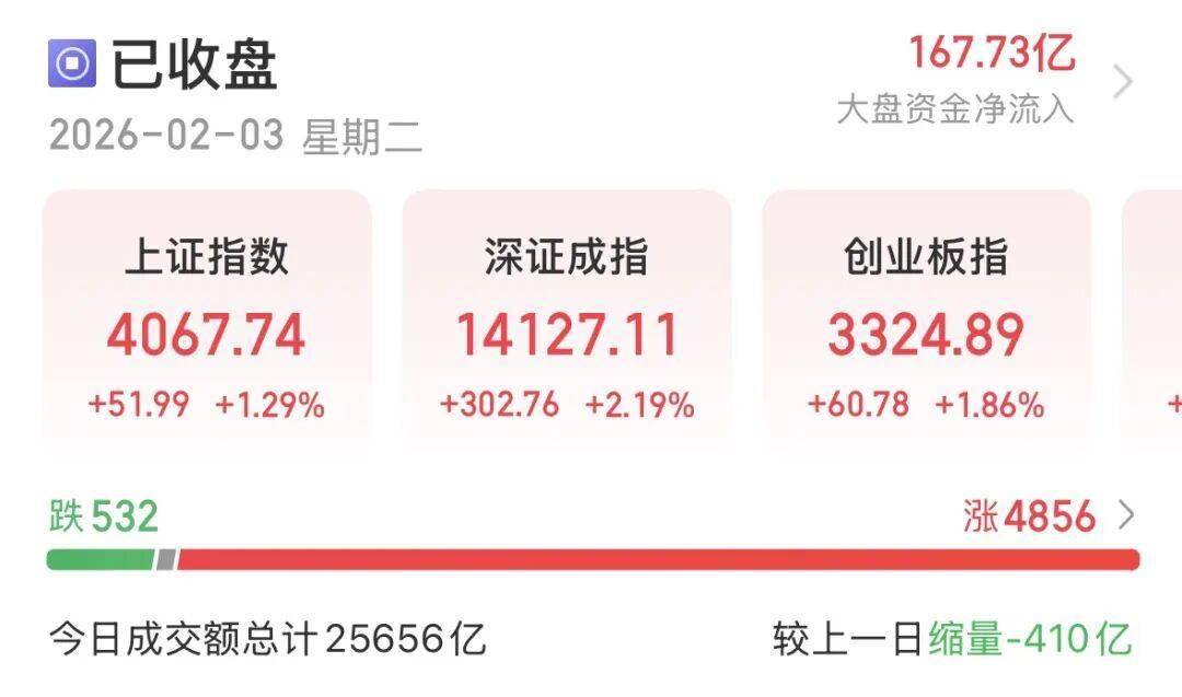 缩量大涨！A股反弹可持续多久？ 