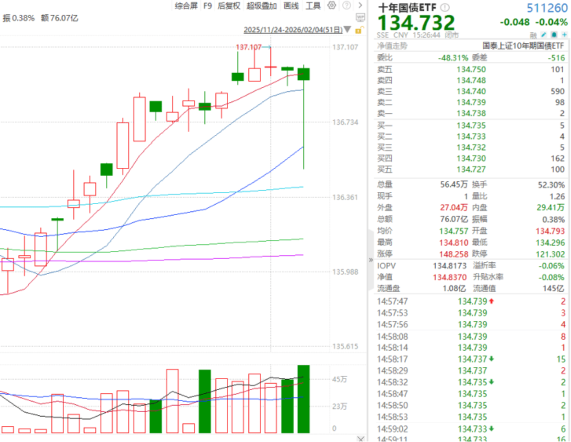 配置盘超预期，债市配置价值凸显，关注十年国债ETF（511260）