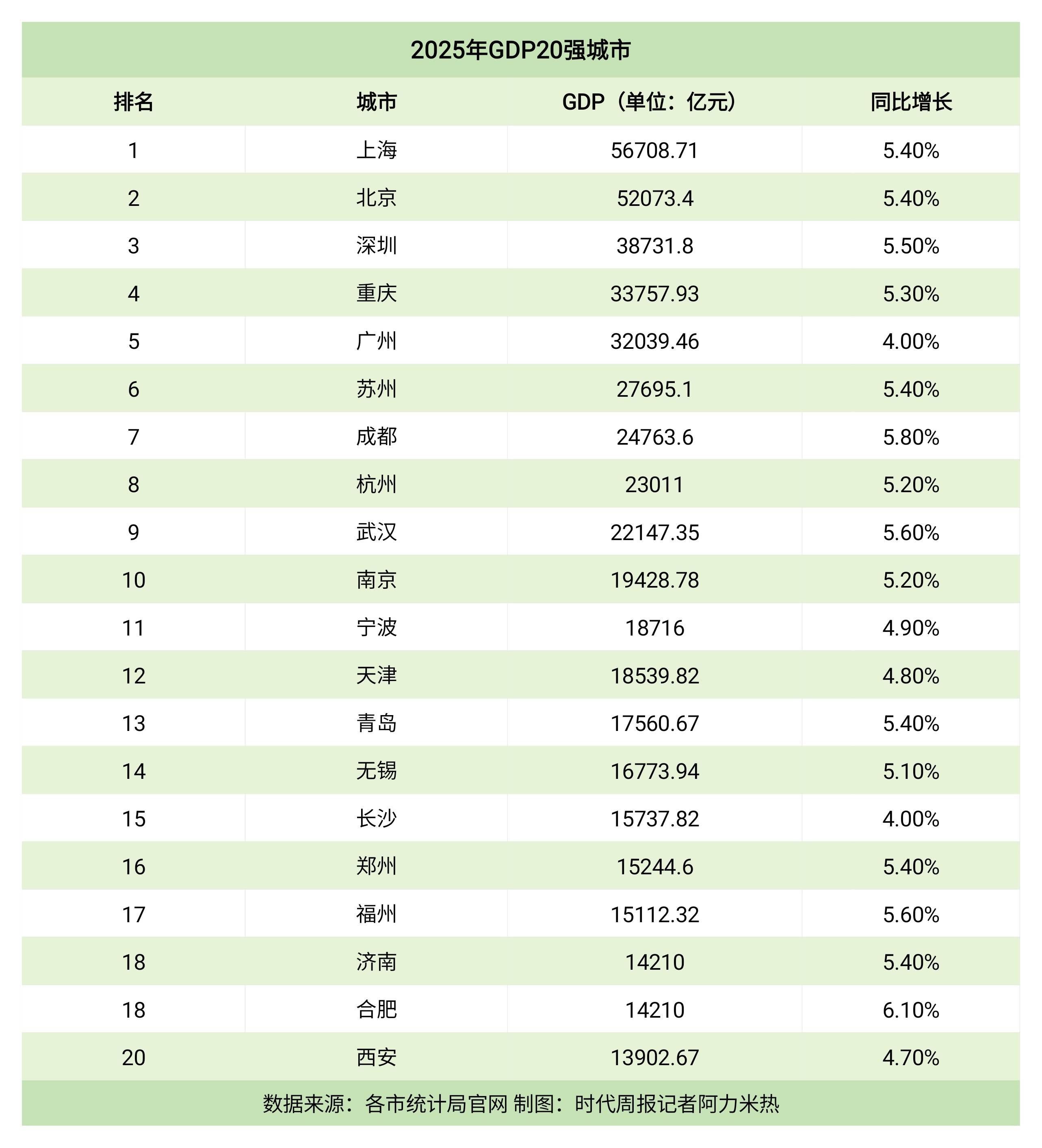 GDP20强城市竞技赛：合肥增速领跑，深圳冲刺4万亿元