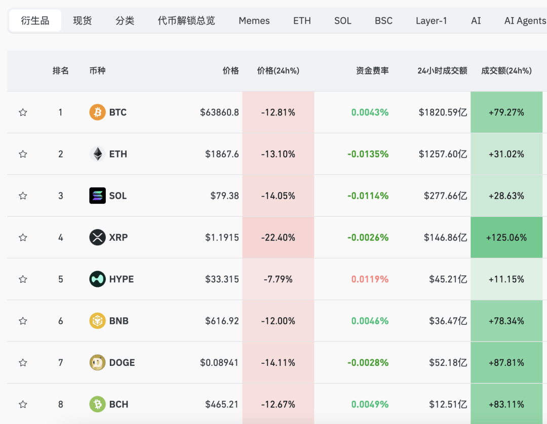 凌晨！全线暴跌，超43万人爆仓！美股、黄金、白银、比特币、石油全崩了 