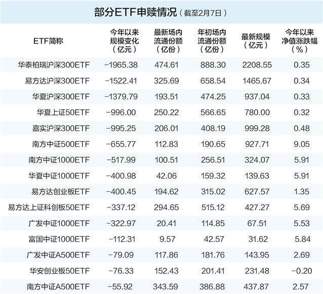 ETF开年现申赎大腾挪 逾百亿资金流入高景气主题赛道 
