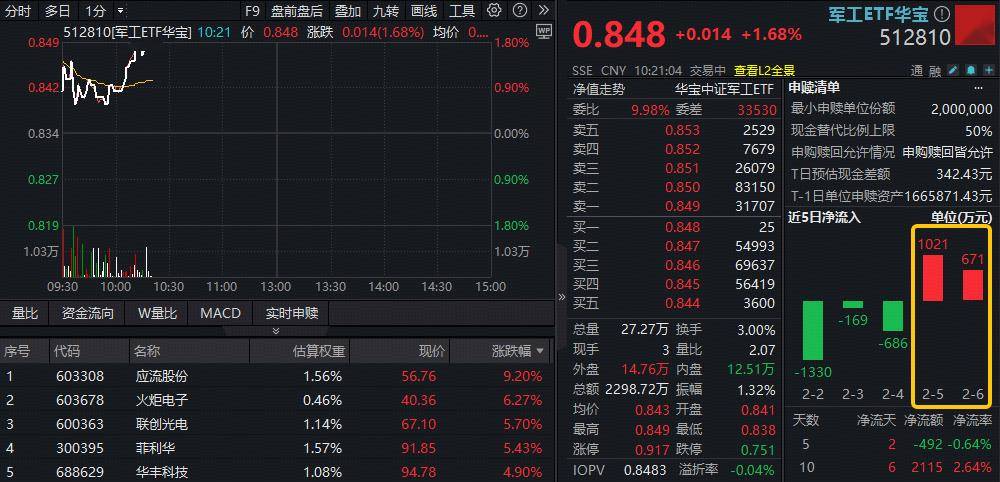 ETF盘中资讯｜我国成功发射可重复使用试验航天器！商业航天概念走强，高人气军工ETF（512810）上探1.8%！